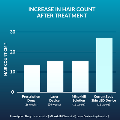 CurrentBody Skin LED Hair Regrowth - urządzenie na porost włosów
