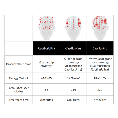 CapillusUltra Laser Cap for Hair Regrowth