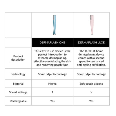 Dermaflash One Exfoliation & Peach Fuzz Removal Device