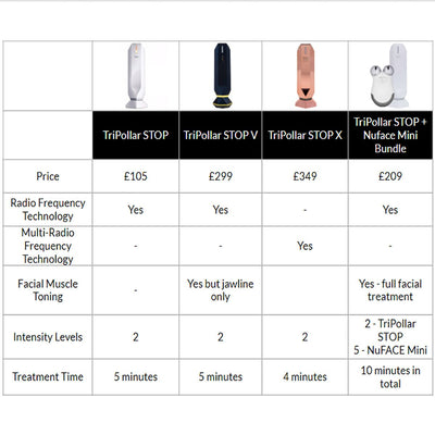 NuFACE Mini Facial Toner Device + TriPollar Stop Classic Device